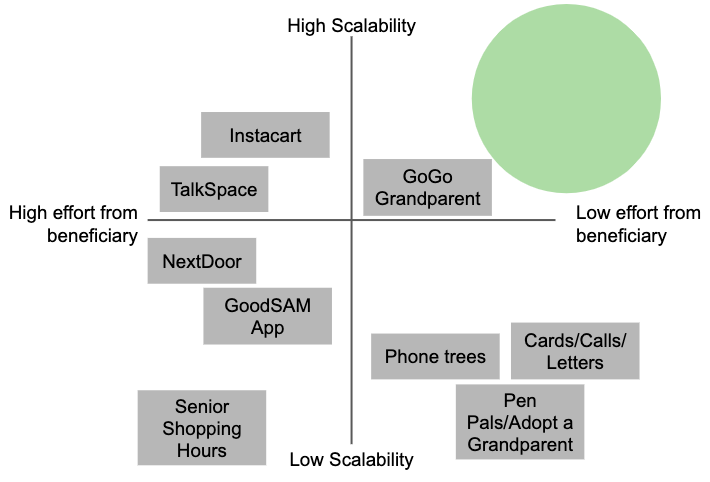 image of a product opportunity matrix, mapping nine competitors on a range of scalability and effort required from beneficiary.